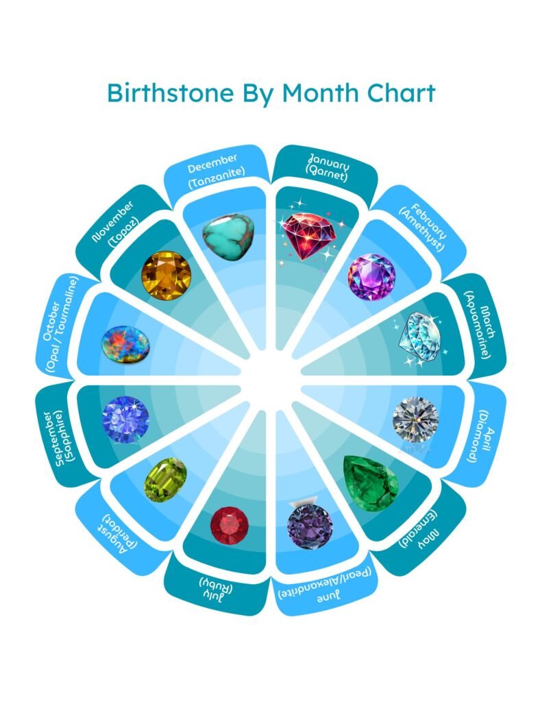 Birthstone Chart by month